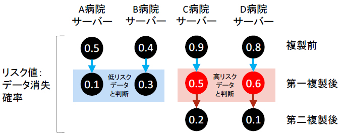 コスト・リスク考慮型データ複製方式の概念図(サーバー台数4、平均複製数1.5の例)