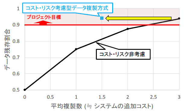 コスト・リスク考慮型データ複製方式によるデータ残存割合向上効果(サーバ台数24)