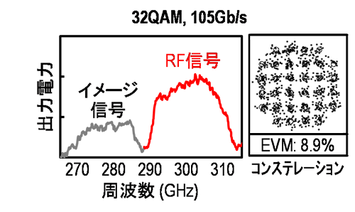 毎秒105ギガビット送信時の出力スペクトルとコンステレーション