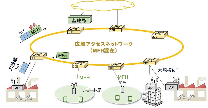 単一ネットワークによる5gフロントホールの遅延保証と1 000台のiot端末収容を オペレータ操作なく実現 Ntt 光通信ビジネスの実務者向け専門誌 Optcom電子版