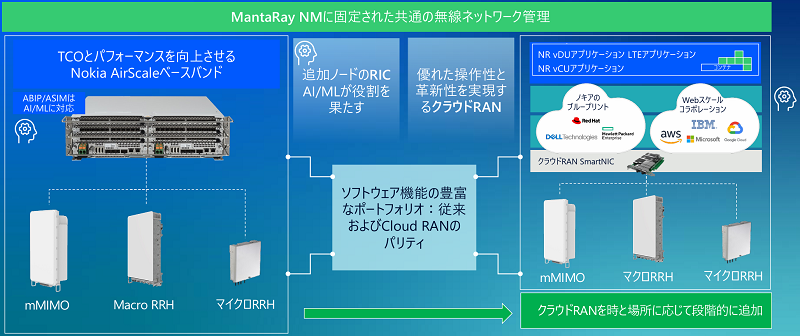 ネットワークの未知なる可能性を追求するノキア【7】